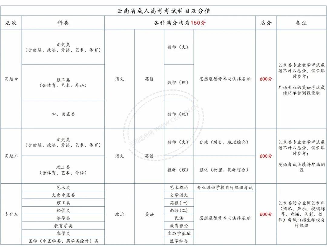 請注意，2020年云南成考總分、各科目分值及往年錄取分數線！