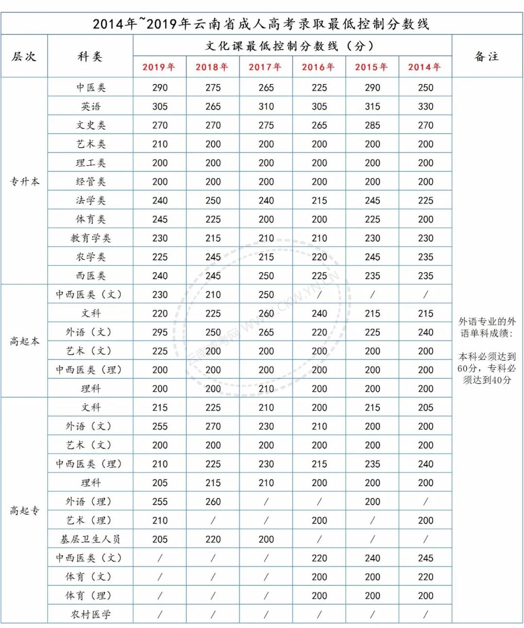 請注意，2020年云南成考總分、各科目分值及往年錄取分數線！