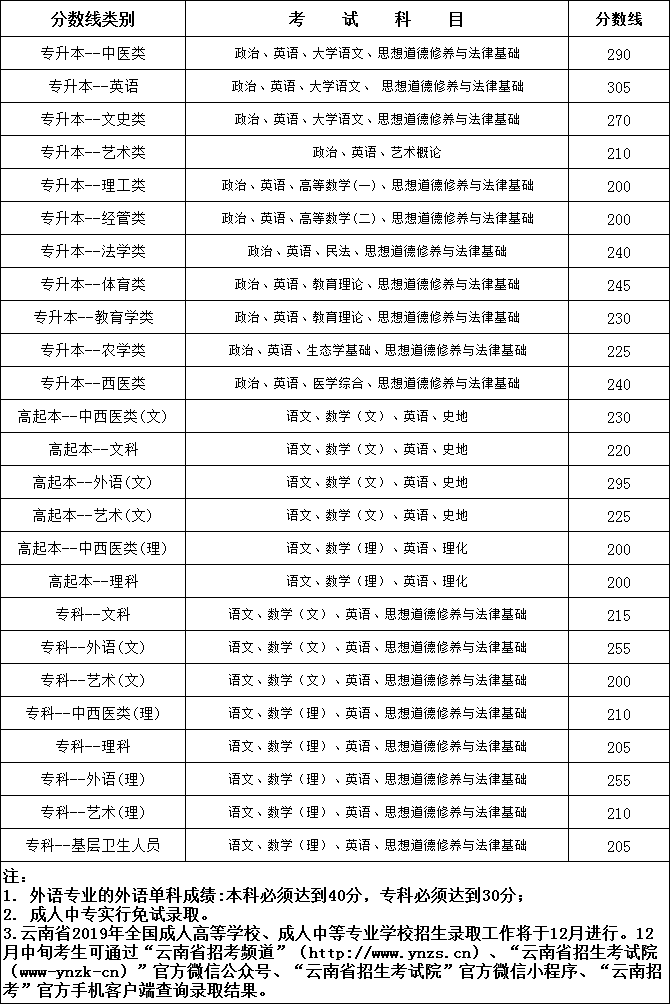 2019年大理大學(xué)成考錄取分?jǐn)?shù)線是多少？