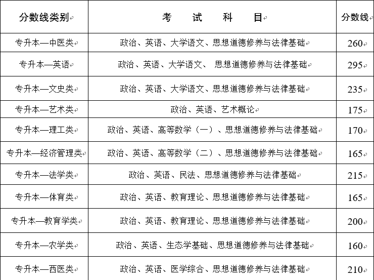 2020年云南成人高考考試錄取分數線已公布