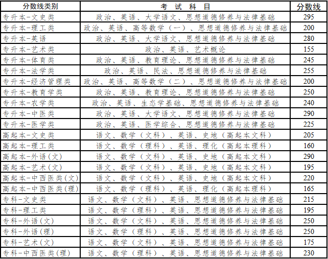 云南省成人高考錄取控制分數線