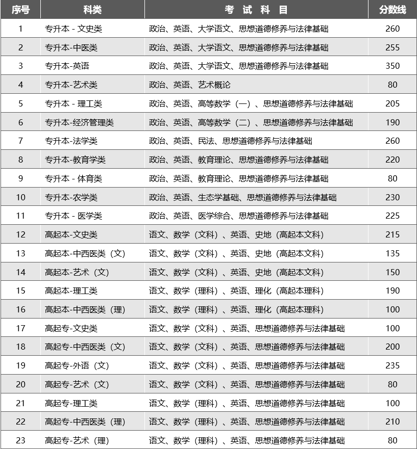 云南成考成績查詢