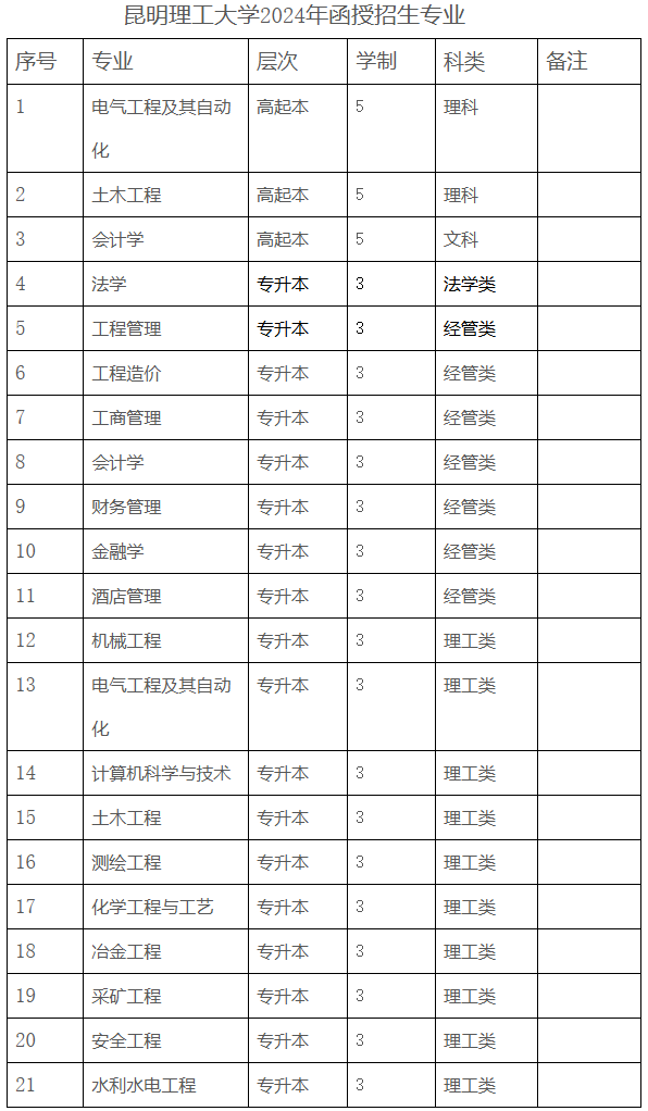 2024年昆明理工大學(xué)成人高考招生簡章